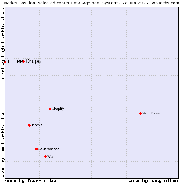Market position of Drupal vs. PunBB
