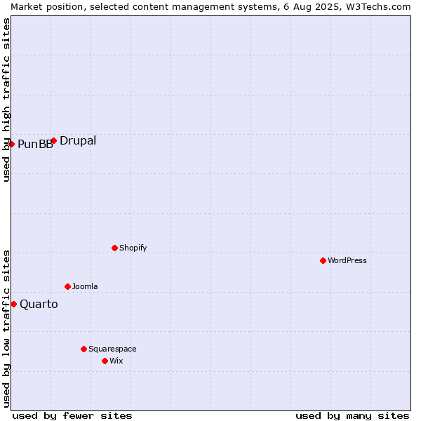 Market position of Drupal vs. Quarto vs. PunBB