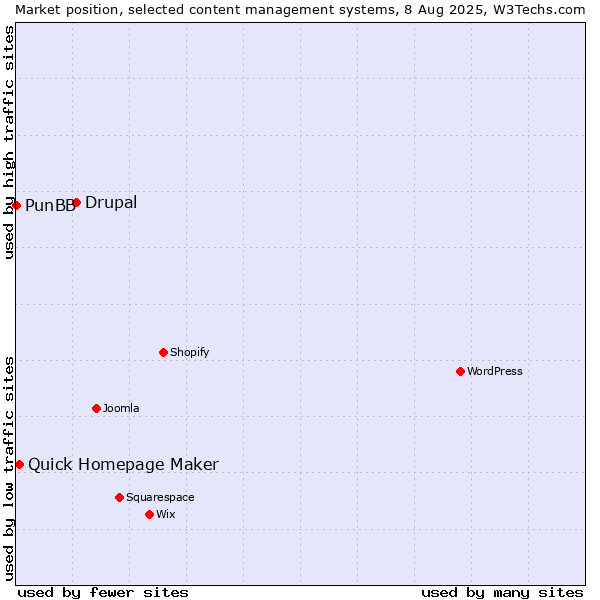 Market position of Drupal vs. Quick Homepage Maker vs. PunBB