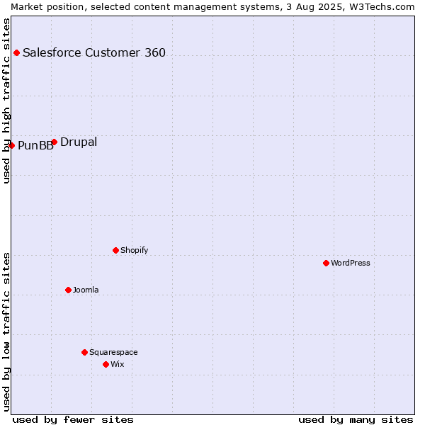 Market position of Drupal vs. Salesforce Customer 360 vs. PunBB