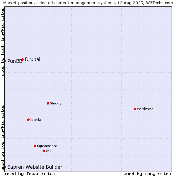 Market position of Drupal vs. PunBB vs. Sapren Website Builder