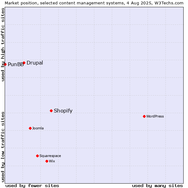 Market position of Shopify vs. Drupal vs. PunBB