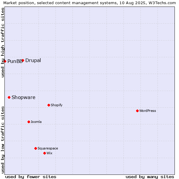 Market position of Drupal vs. Shopware vs. PunBB