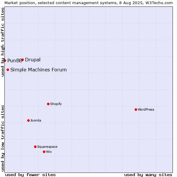 Market position of Drupal vs. Simple Machines Forum vs. PunBB