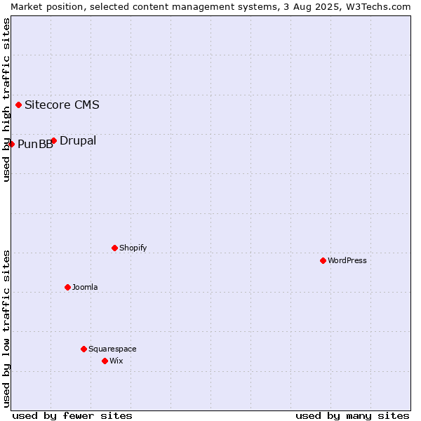 Market position of Drupal vs. Sitecore CMS vs. PunBB