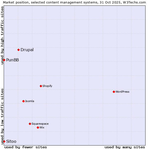 Market position of Drupal vs. PunBB vs. Sitoo