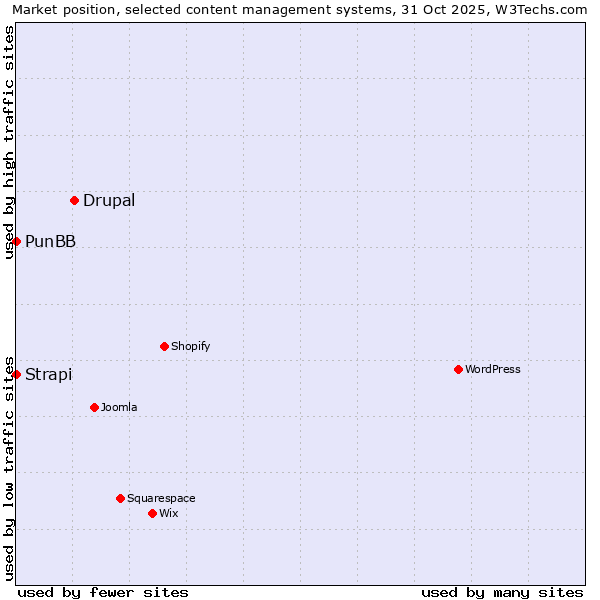 Market position of Drupal vs. Strapi vs. PunBB