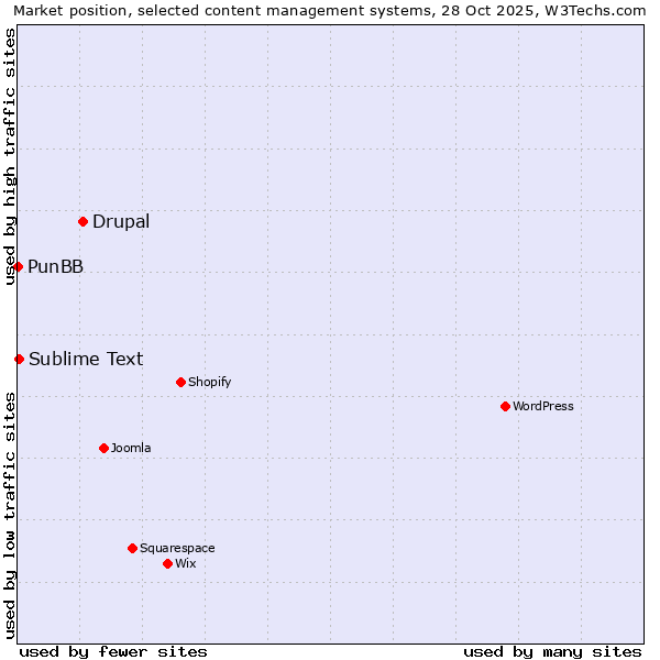Market position of Drupal vs. Sublime Text vs. PunBB