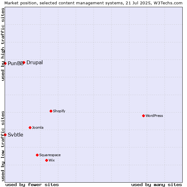 Market position of Drupal vs. PunBB vs. Svbtle