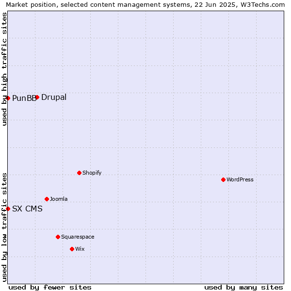 Market position of Drupal vs. PunBB vs. SX CMS