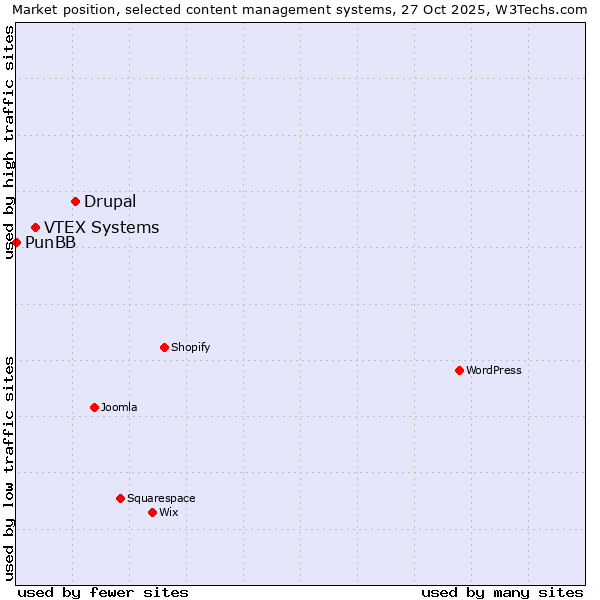 Market position of Drupal vs. VTEX Systems vs. PunBB