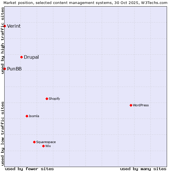Market position of Drupal vs. Verint vs. PunBB
