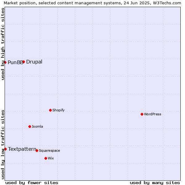 Market position of Drupal vs. Textpattern vs. PunBB