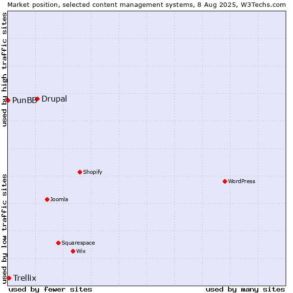 Market position of Drupal vs. Trellix vs. PunBB