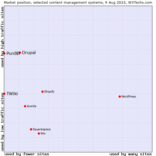 Market position of Drupal vs. PunBB vs. TWiki