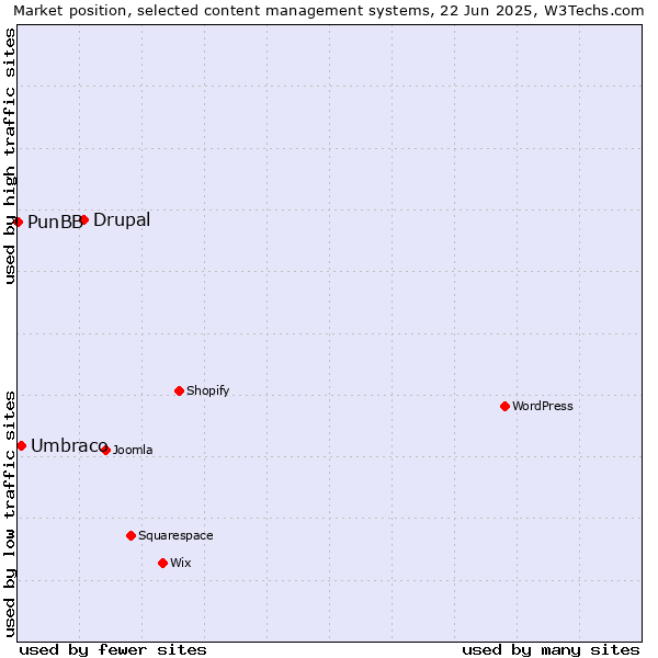 Market position of Drupal vs. Umbraco vs. PunBB