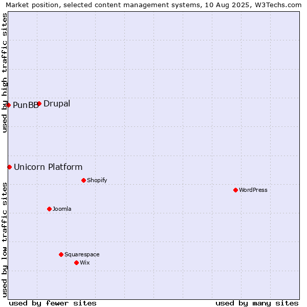 Market position of Drupal vs. Unicorn Platform vs. PunBB