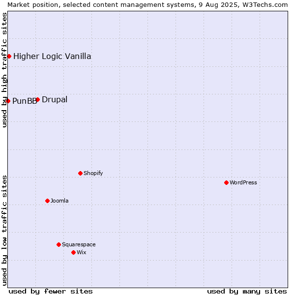 Market position of Drupal vs. Higher Logic Vanilla vs. PunBB