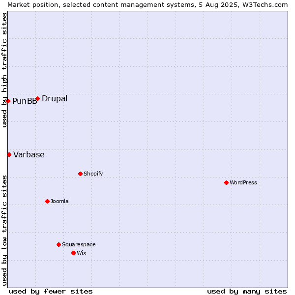 Market position of Drupal vs. Varbase vs. PunBB