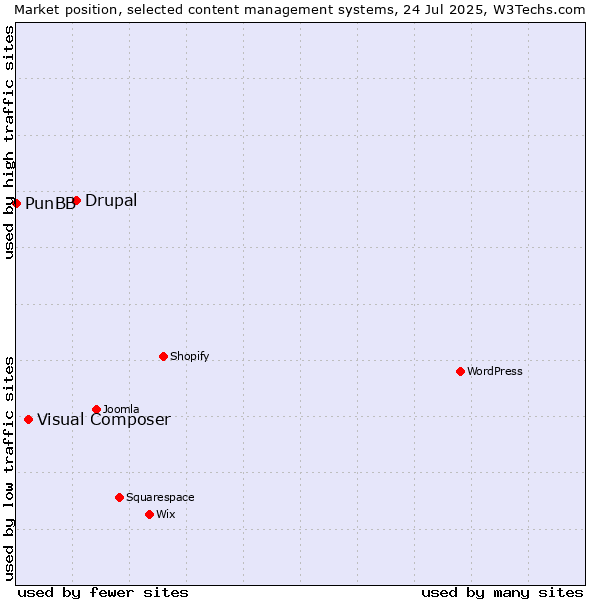 Market position of Drupal vs. Visual Composer vs. PunBB