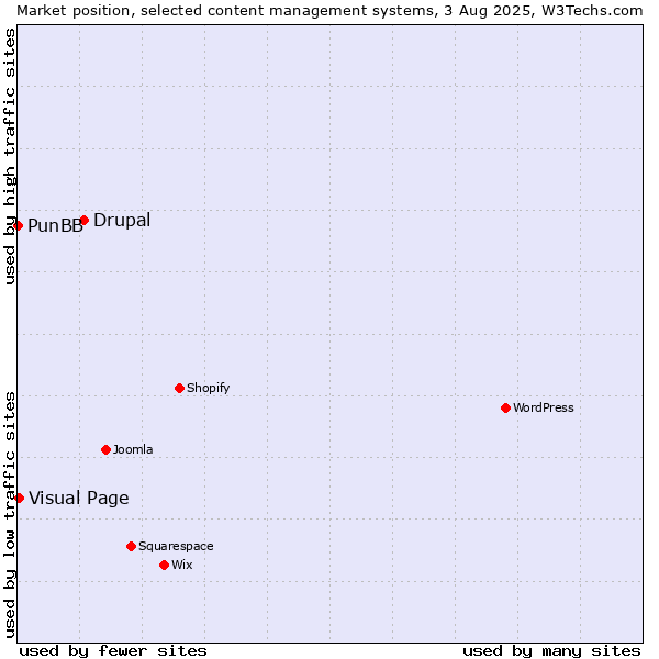 Market position of Drupal vs. Visual Page vs. PunBB