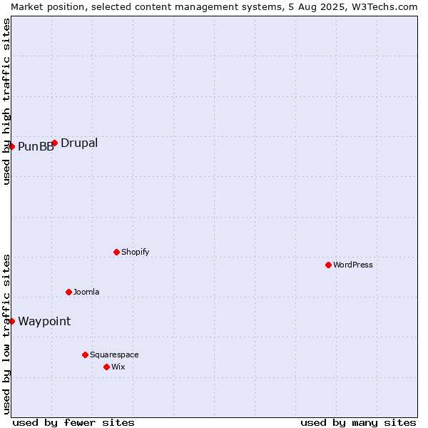 Market position of Drupal vs. PunBB vs. Waypoint