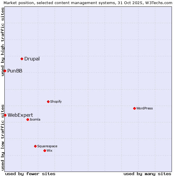 Market position of Drupal vs. WebExpert vs. PunBB