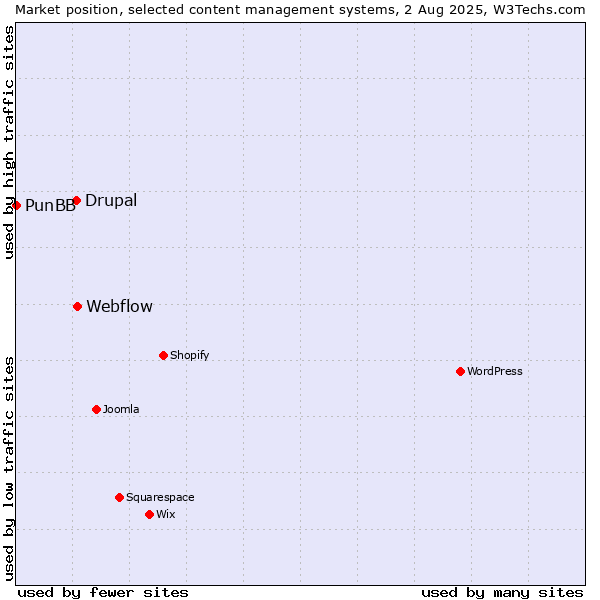 Market position of Webflow vs. Drupal vs. PunBB