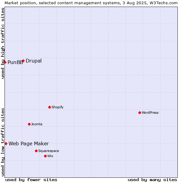 Market position of Drupal vs. Web Page Maker vs. PunBB