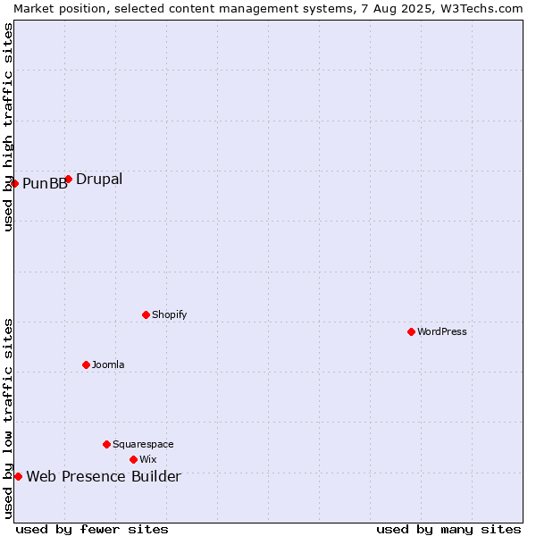 Market position of Drupal vs. Web Presence Builder vs. PunBB