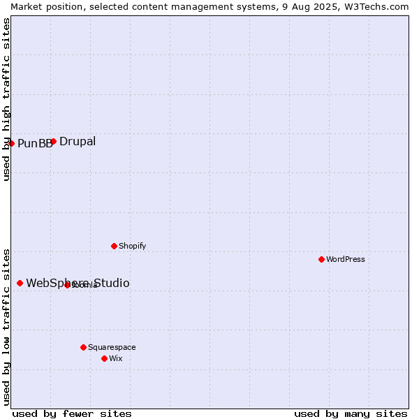 Market position of Drupal vs. WebSphere Studio vs. PunBB