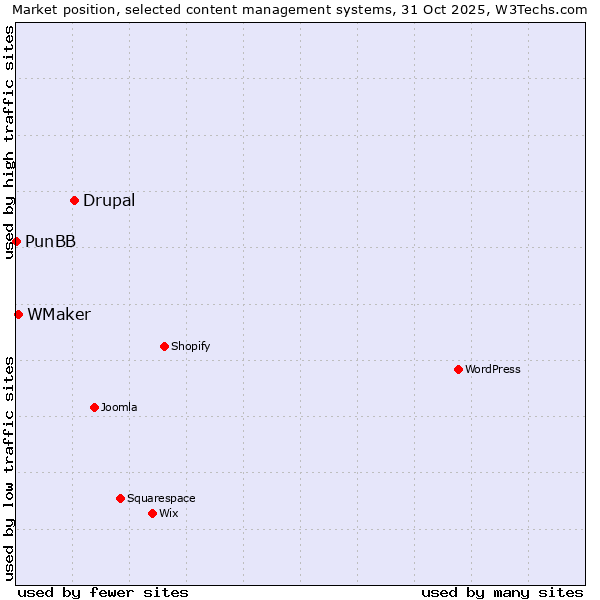Market position of Drupal vs. WMaker vs. PunBB