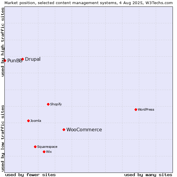 Market position of WooCommerce vs. Drupal vs. PunBB