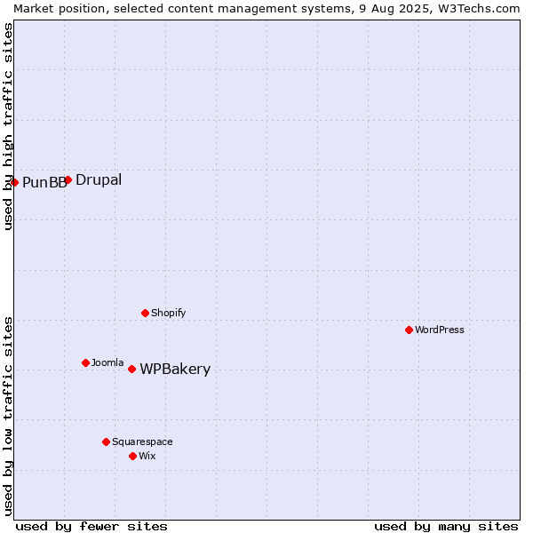 Market position of WPBakery vs. Drupal vs. PunBB
