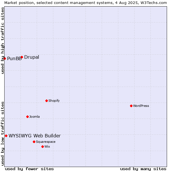 Market position of Drupal vs. WYSIWYG Web Builder vs. PunBB