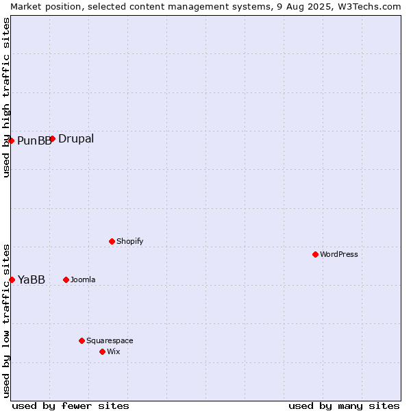 Market position of Drupal vs. YaBB vs. PunBB