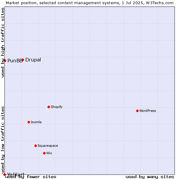 Market position of Drupal vs. PunBB vs. Yo!Kart