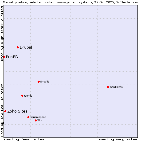 Market position of Drupal vs. Zoho Sites vs. PunBB
