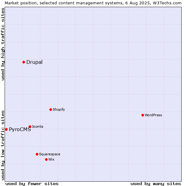 Market position of Drupal vs. PyroCMS