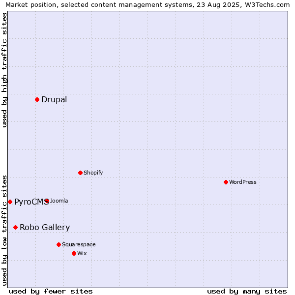 Market position of Drupal vs. Robo Gallery vs. PyroCMS