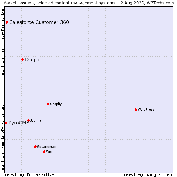 Market position of Drupal vs. Salesforce Customer 360 vs. PyroCMS