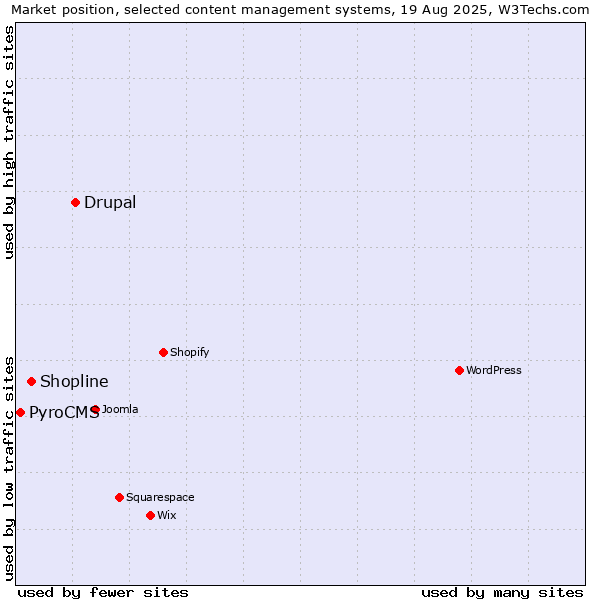 Market position of Drupal vs. Shopline vs. PyroCMS