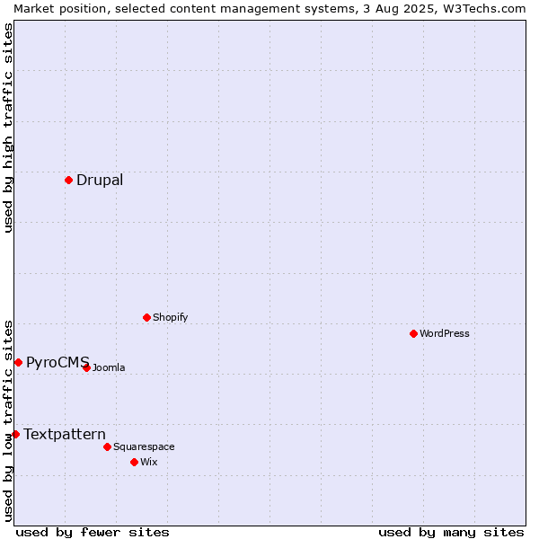 Market position of Drupal vs. PyroCMS vs. Textpattern
