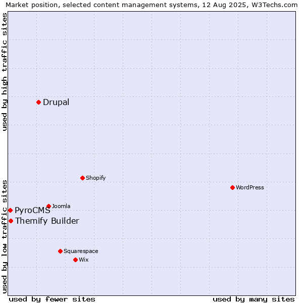 Market position of Drupal vs. Themify Builder vs. PyroCMS
