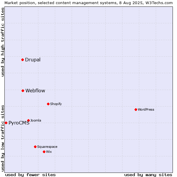 Market position of Webflow vs. Drupal vs. PyroCMS