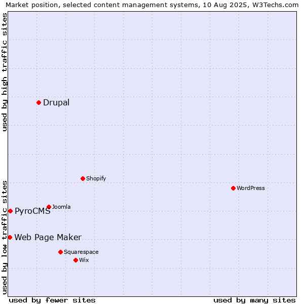Market position of Drupal vs. PyroCMS vs. Web Page Maker