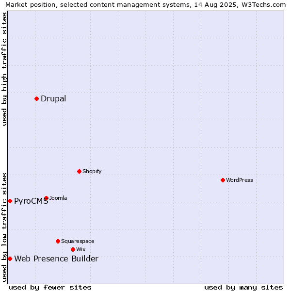 Market position of Drupal vs. Web Presence Builder vs. PyroCMS