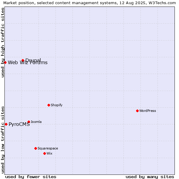 Market position of Drupal vs. PyroCMS vs. Web Wiz Forums