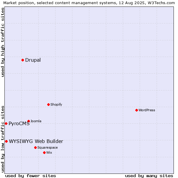 Market position of Drupal vs. WYSIWYG Web Builder vs. PyroCMS