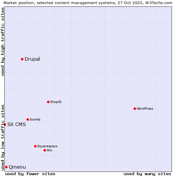 Market position of Drupal vs. Qmenu vs. SX CMS